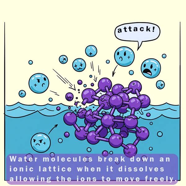 Images shows an ionic lattice breaking down when it dissolves in water to form hydrated ions.